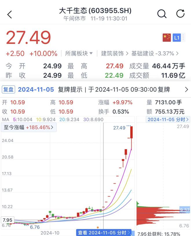 器人概念大涨中字头概念普遍回调新股万源通上一度360%爱游戏入口大涨185%！十连板后大千生态上演地天板！机(图2)